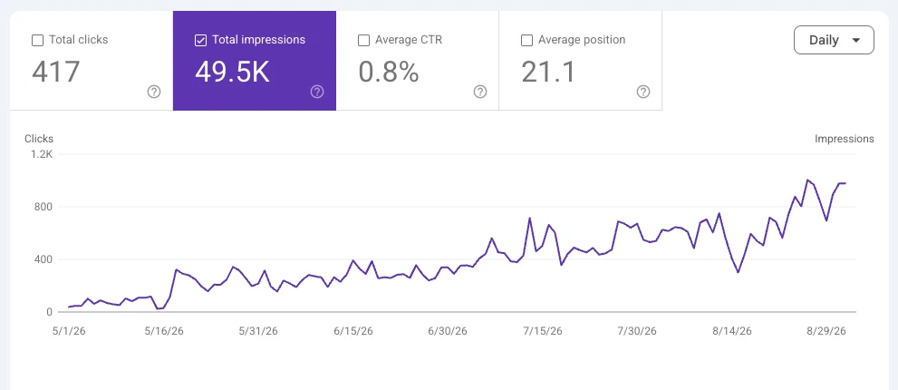 KV Construction Search Console impressions trending upward over four months