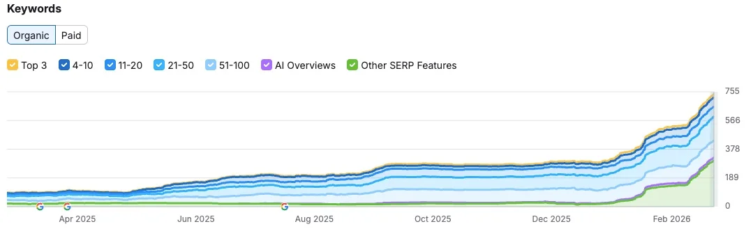 Smallworks top-3 keyword trend, climbing from 5 to a peak of 52